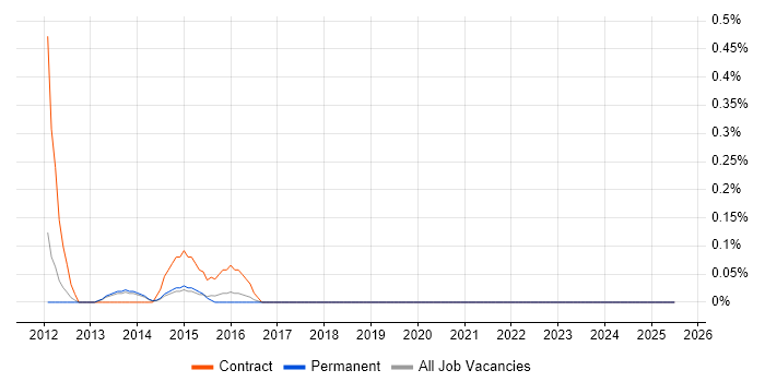 Job vacancy trend for PMO Support Analyst in Kent