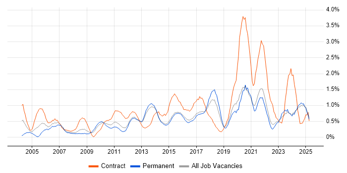Job vacancy trend for PMO in Kent Job vacancy trend for PMO in Kent