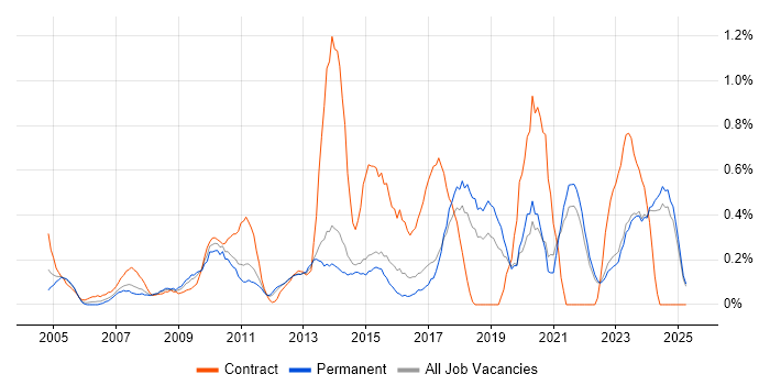 Job vacancy trend for PMP in Kent Job vacancy trend for PMP in Kent