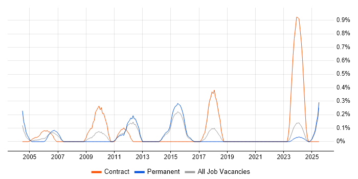 Job vacancy trend for Postgraduate in Kent