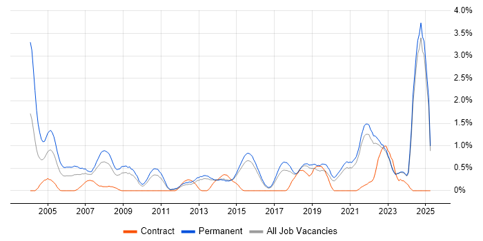 Job vacancy trend for PostgreSQL in Kent