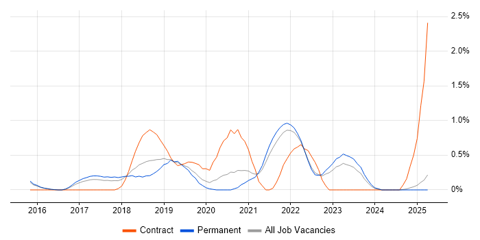 Job vacancy trend for Postman in Kent