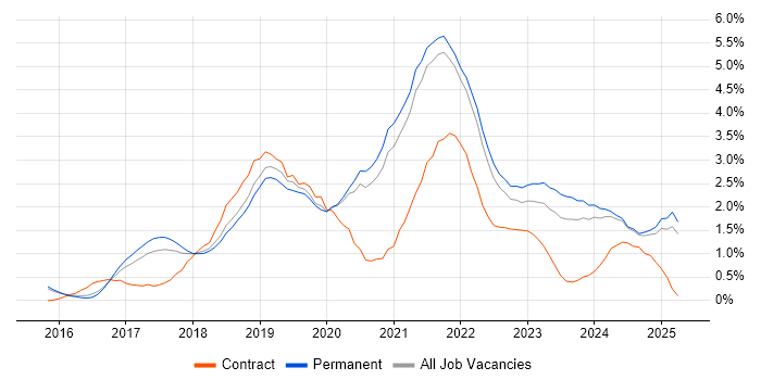 Job vacancy trend for Power BI in Kent