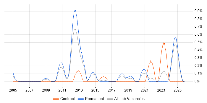 Power Management job vacancy trend in Kent