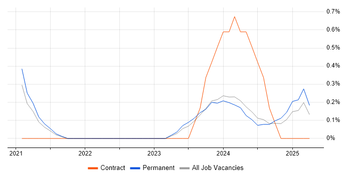 Job vacancy trend for Power Platform Developer in Kent Job vacancy trend for Power Platform Developer in Kent
