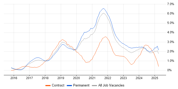 Job vacancy trend for Power Platform in Kent Job vacancy trend for Power Platform in Kent