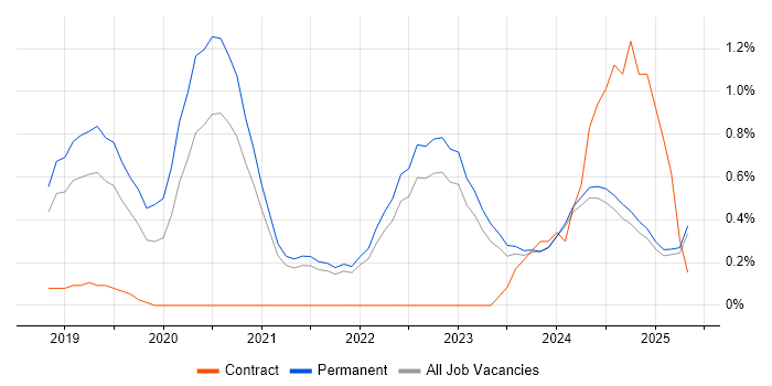 Job vacancy trend for PowerApps in Kent Job vacancy trend for PowerApps in Kent