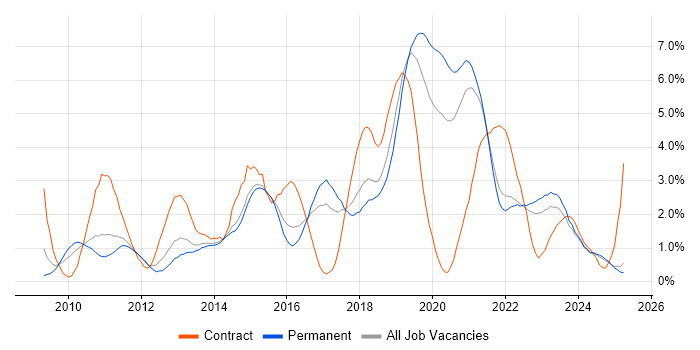 Job vacancy trend for PowerShell in Kent