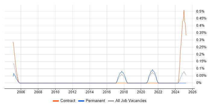 Job vacancy trend for Predictive Analytics in Kent