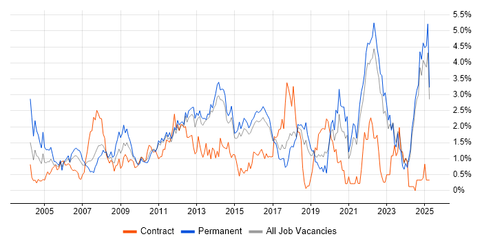 Job vacancy trend for Presentation Skills in Kent