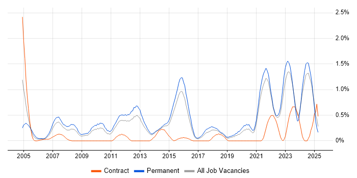 Job vacancy trend for Preventative Maintenance in Kent