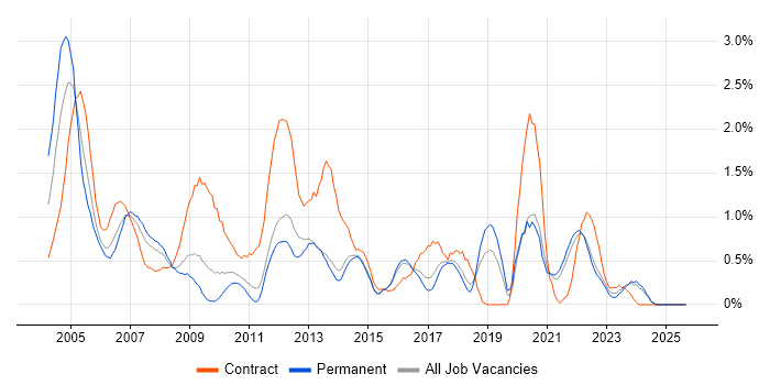 PRINCE job vacancy trend in Kent PRINCE job vacancy trend in Kent