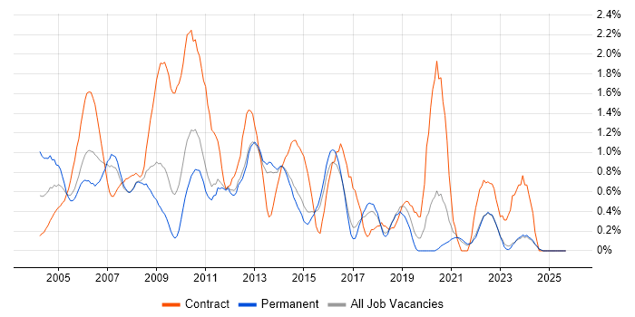 PRINCE2 Certification job vacancy trend in Kent PRINCE2 Certification job vacancy trend in Kent