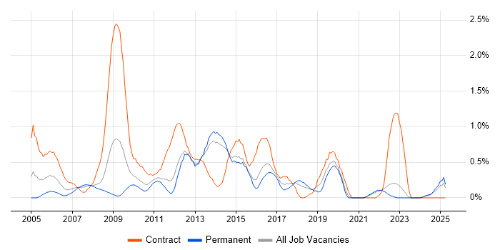 Job vacancy trend for PRINCE2 Practitioner in Kent Job vacancy trend for PRINCE2 Practitioner in Kent