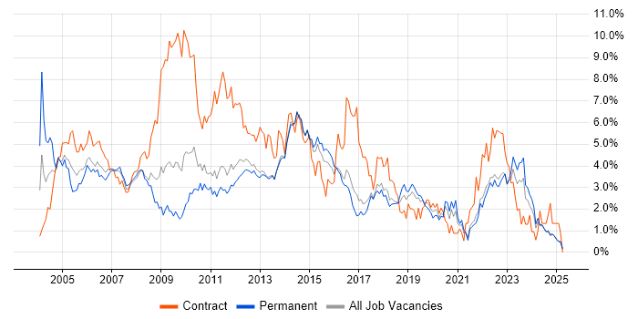 Job vacancy trend for PRINCE2 in Kent Job vacancy trend for PRINCE2 in Kent