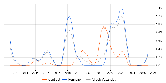 Job vacancy trend for Private Cloud in Kent