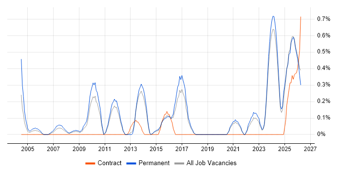 Proactive Maintenance job vacancy trend in Kent