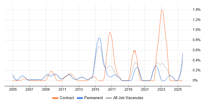Job vacancy trend for Proactive Management in Kent