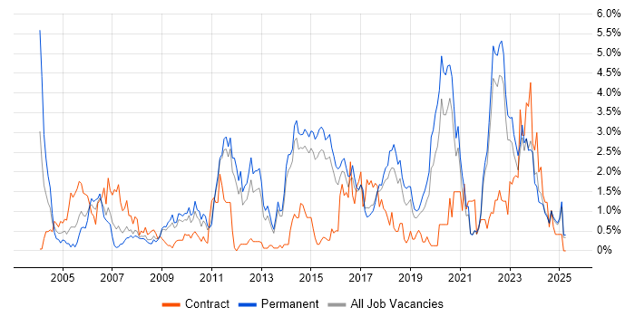 Job vacancy trend for Problem Management in Kent Job vacancy trend for Problem Management in Kent