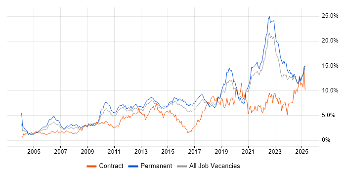 Job vacancy trend for Problem-Solving in Kent