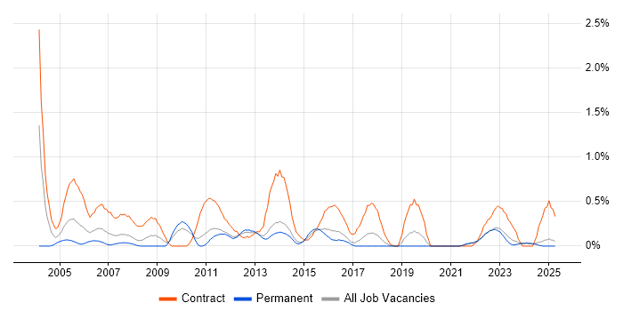 Job vacancy trend for Process Analyst in Kent