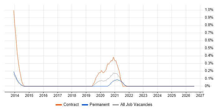Process Architecture job vacancy trend in Kent