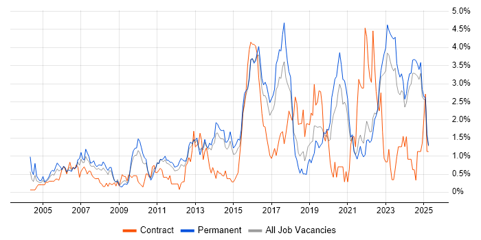 Job vacancy trend for Process Improvement in Kent Job vacancy trend for Process Improvement in Kent