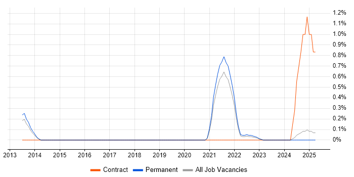 Job vacancy trend for Product Information Management in Kent