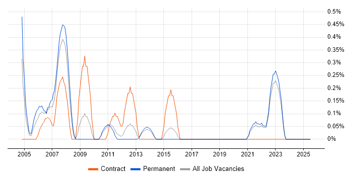 Job vacancy trend for Programme Analyst in Kent