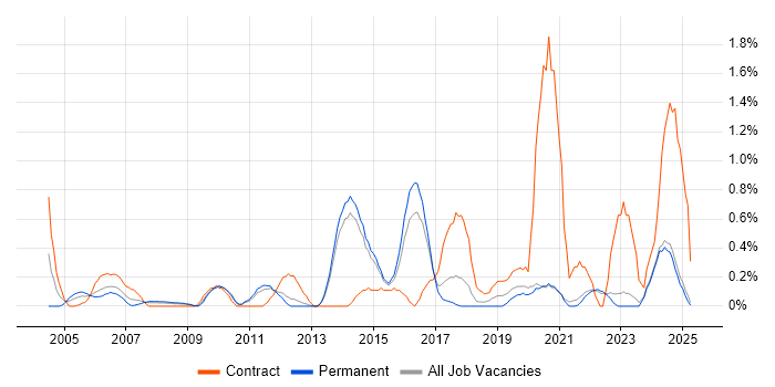 Job vacancy trend for Programme Delivery in Kent Job vacancy trend for Programme Delivery in Kent