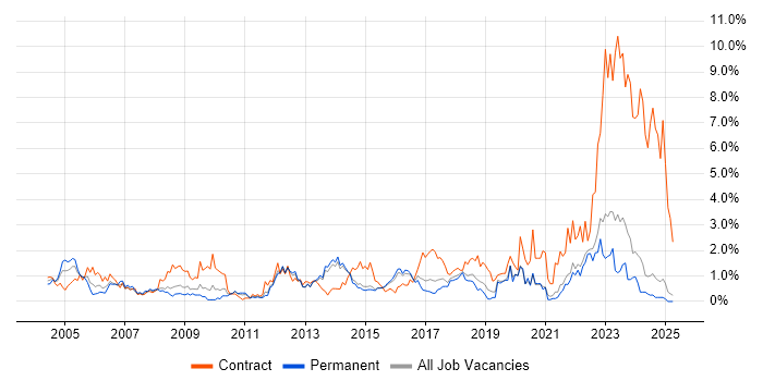 Job vacancy trend for Programme Management in Kent Job vacancy trend for Programme Management in Kent
