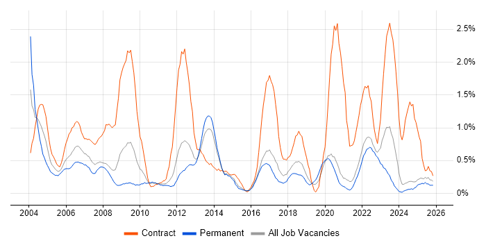 Programme Manager job vacancy trend in Kent