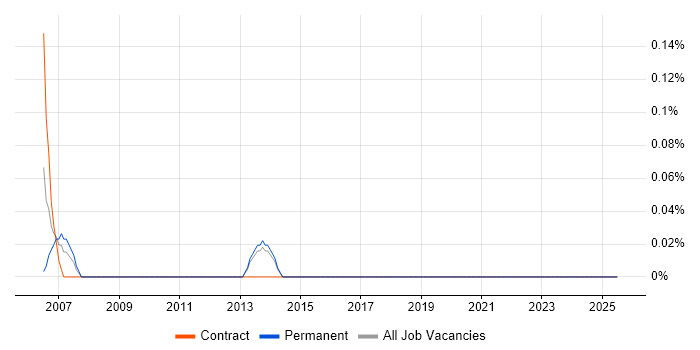 Job vacancy trend for Programme Support Analyst in Kent