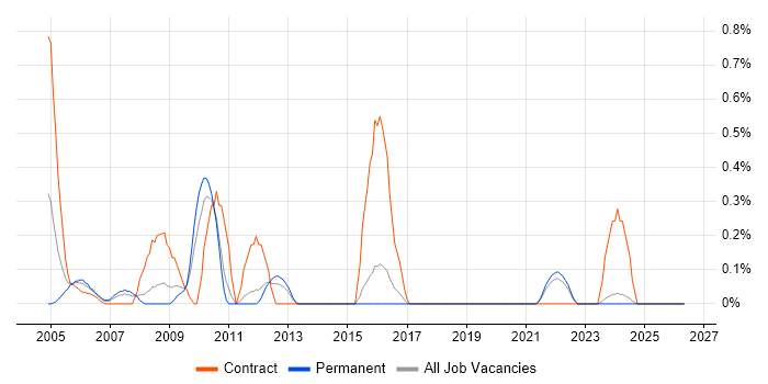 Project Consultant job vacancy trend in Kent