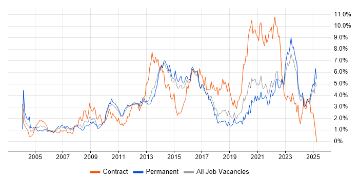 Job vacancy trend for Project Delivery in Kent