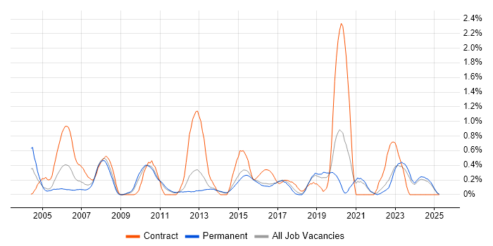 Job vacancy trend for Project Engineer in Kent Job vacancy trend for Project Engineer in Kent