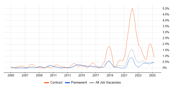Job vacancy trend for Project Governance in Kent