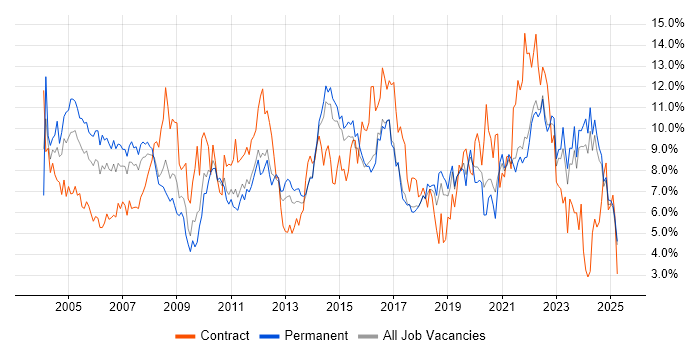 Job vacancy trend for Project Management in Kent