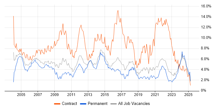 Job vacancy trend for Project Manager in Kent Job vacancy trend for Project Manager in Kent