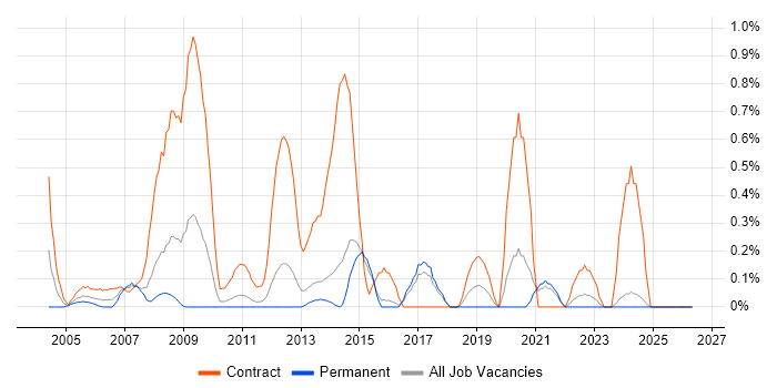 Project Officer job vacancy trend in Kent