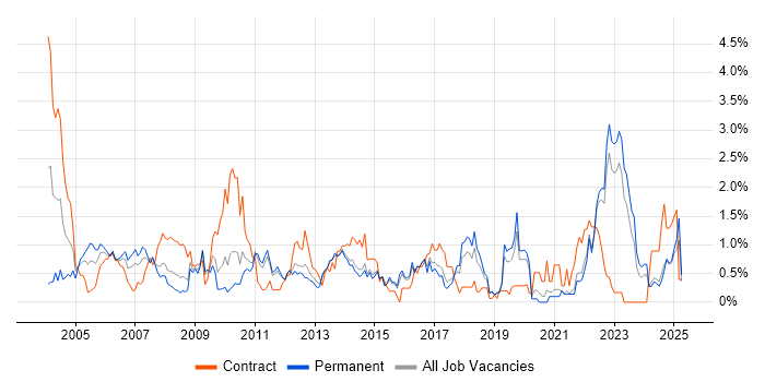Job vacancy trend for Project Planning in Kent Job vacancy trend for Project Planning in Kent