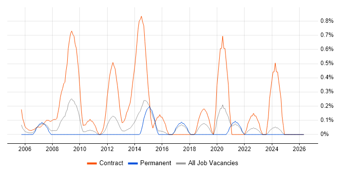 Project Support Officer job vacancy trend in Kent