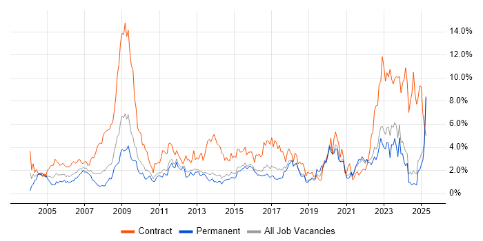 Job vacancy trend for Public Sector in Kent