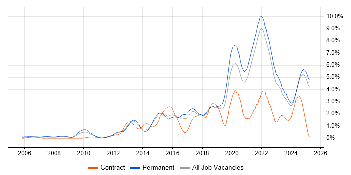 Job vacancy trend for Python in Kent