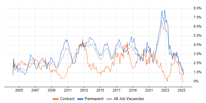 Job vacancy trend for QA in Kent Job vacancy trend for QA in Kent