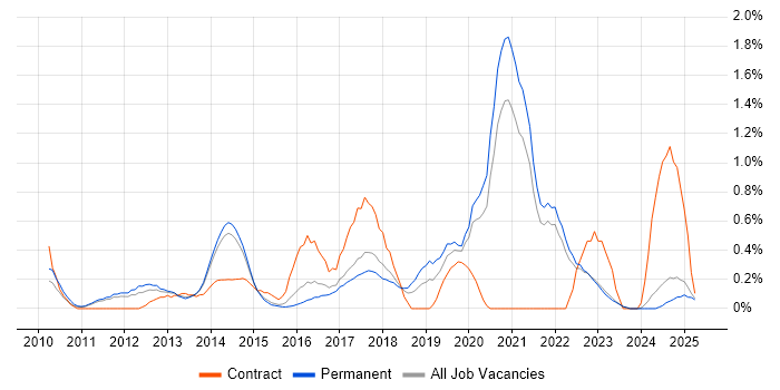 Job vacancy trend for QlikView in Kent Job vacancy trend for QlikView in Kent