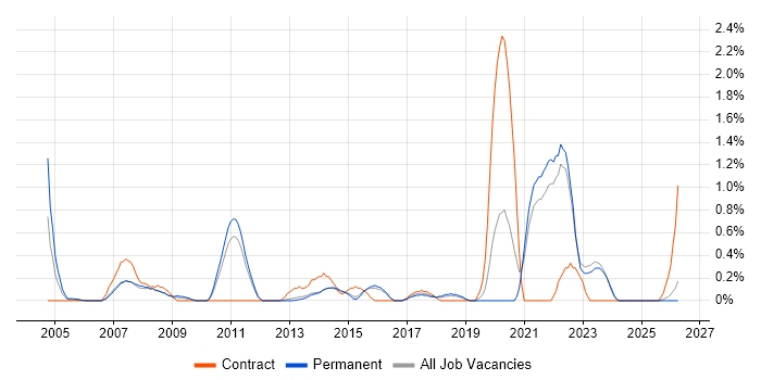 QMS job vacancy trend in Kent
