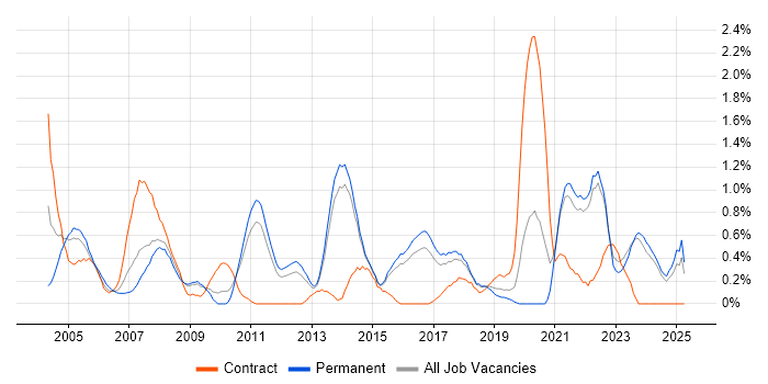 Job vacancy trend for Quality Management in Kent Job vacancy trend for Quality Management in Kent