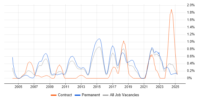 Job vacancy trend for R in Kent Job vacancy trend for R in Kent
