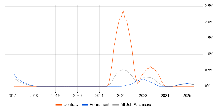 Job vacancy trend for Rapid7 in Kent